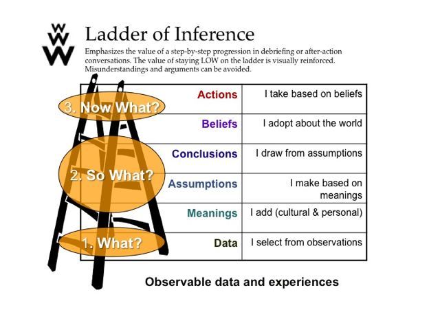 ladder of inference